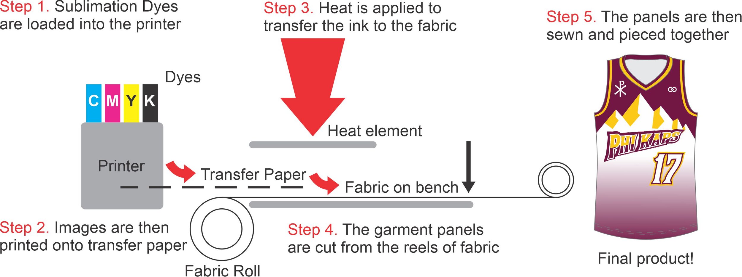 SUBLIMATION DIAGRAM SHOWING THE PROCESS OF HOW YOUR CUSTOM UNIFORMS ARE MADE.  STEP 1: Sublimation dyes are loaded on the printer. STEP 2. YOUR CUSTOM UNIFORM DESIGN IS PRINTED ON A SPECIAL TRANSFER PAPER.  STEP 3: HEAT IS APPLIED TO TRANSFER YOUR D…